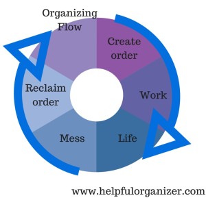 Chart of Organizng Flow